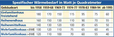 Tabelle Energieverbrauch pro qm