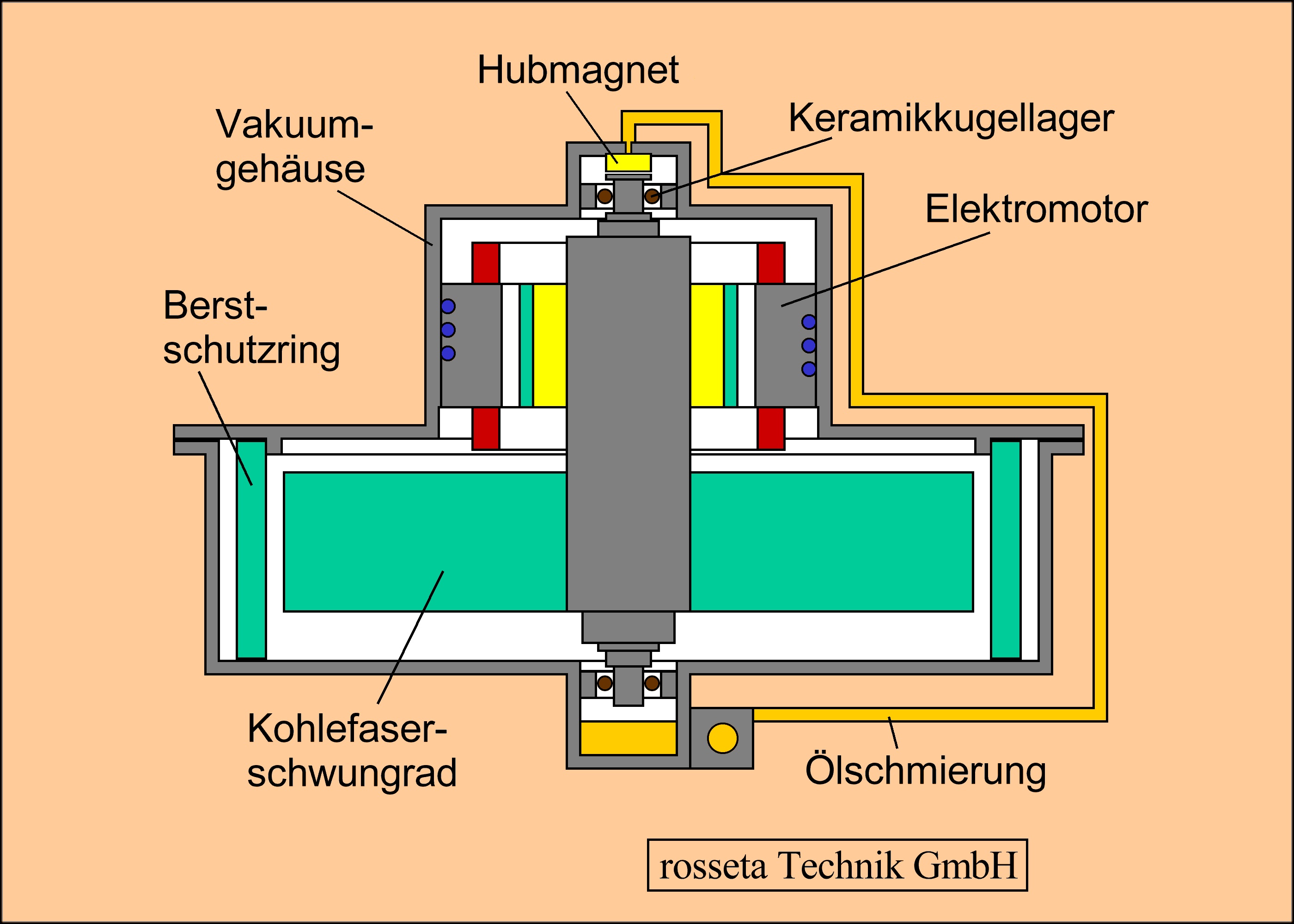 rosseta schwungradspeicher