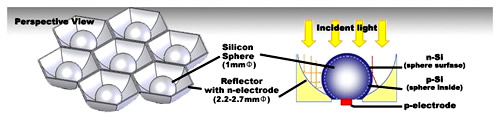 Struktur und Aufbau der CV21 Solarzellen