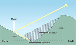 Viganella-Dorfheliostat Grafik