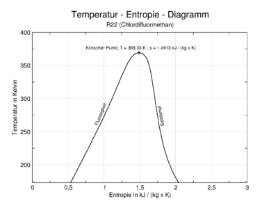 temperatur entropie diagramm