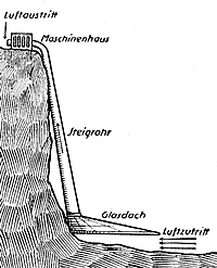 Skizze des Aufwindkaftwerks von Dubos